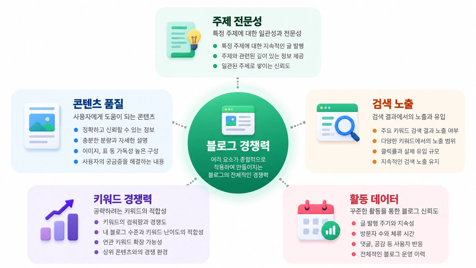 주제 전문성, 콘텐츠 품질, 검색 노출, 키워드 경쟁력, 활동 데이터를 함께 보는 블로그 경쟁력 인포그래픽