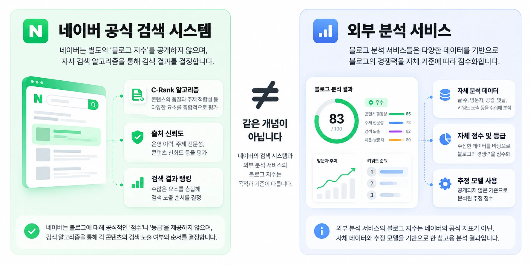 네이버 공식 검색 시스템과 외부 블로그 분석 서비스의 자체 지수가 서로 같은 개념이 아님을 설명하는 이미지