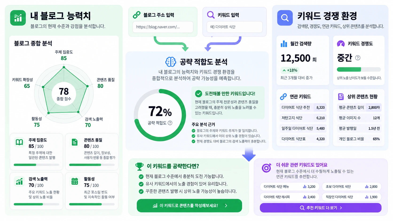 랭킷에서 블로그 능력치와 키워드 경쟁 환경을 함께 비교해 공략 적합도를 판단하는 구조