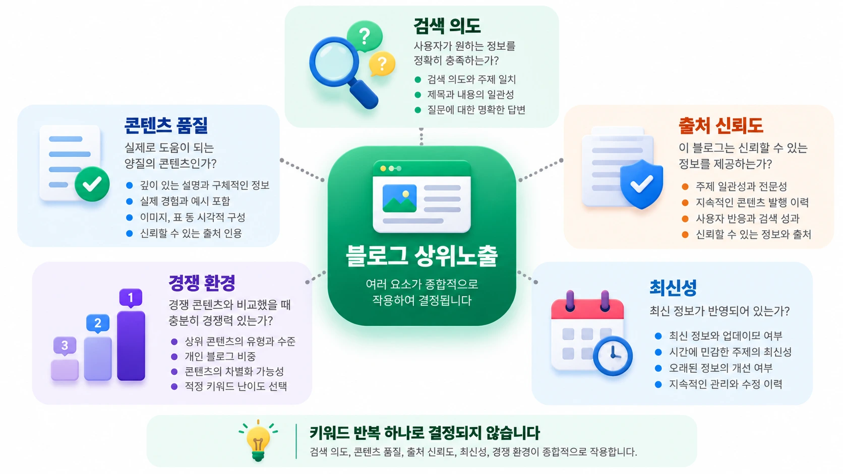 검색 의도, 콘텐츠 품질, 출처 신뢰도, 경쟁 환경을 함께 보는 블로그 상위노출 요소