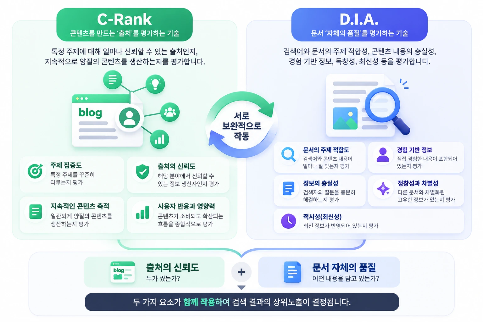 C-Rank의 출처 신뢰도 평가와 D.I.A.의 개별 문서 경험·정보성 평가를 비교한 이미지