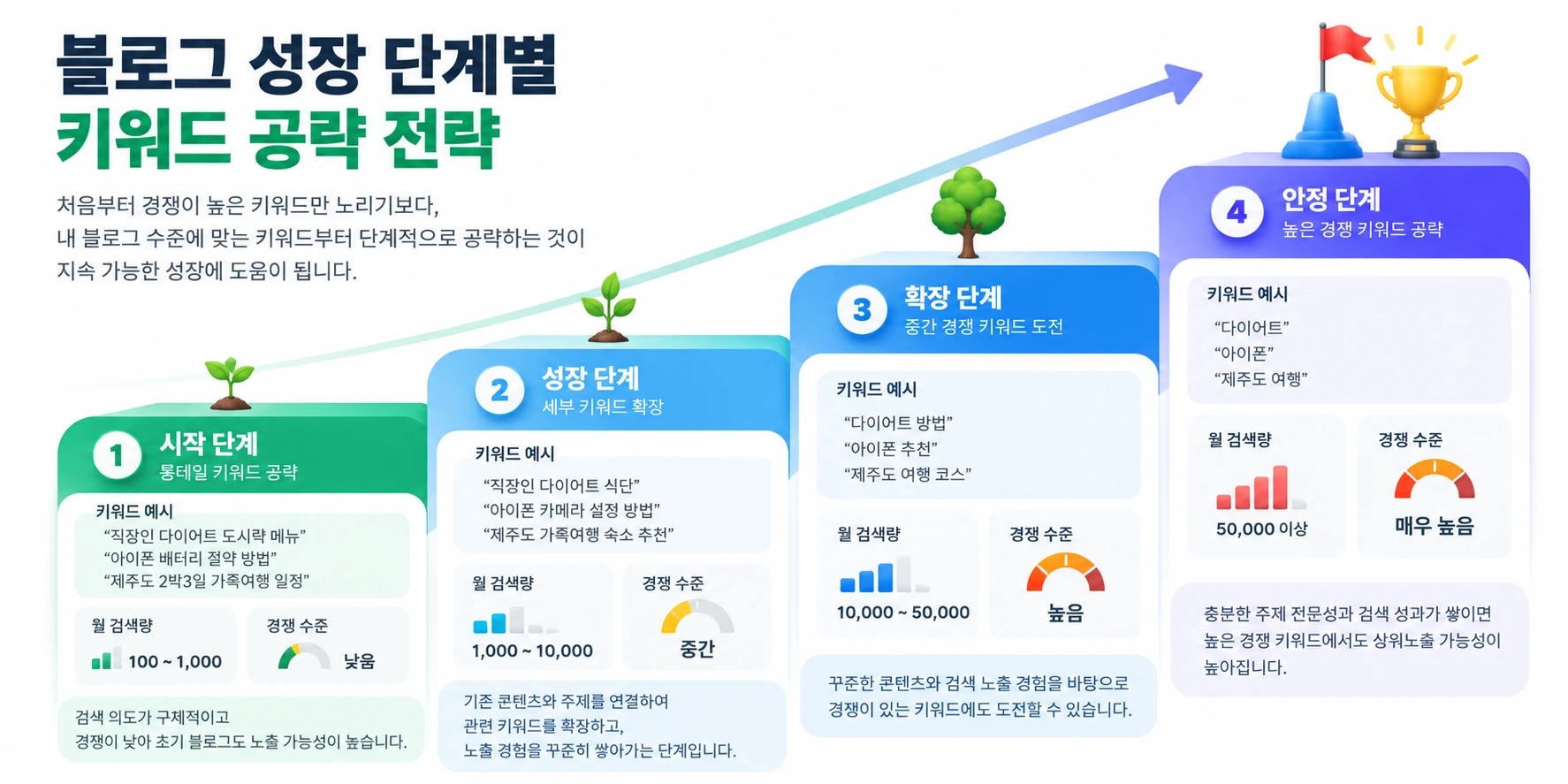 세부 롱테일 키워드에서 시작해 블로그 성장에 따라 더 큰 키워드로 확장하는 구조