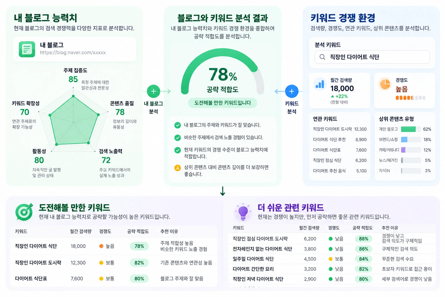 랭킷에서 키워드 검색 환경과 내 블로그 능력치를 연결해 공략 적합도를 판단하는 화면