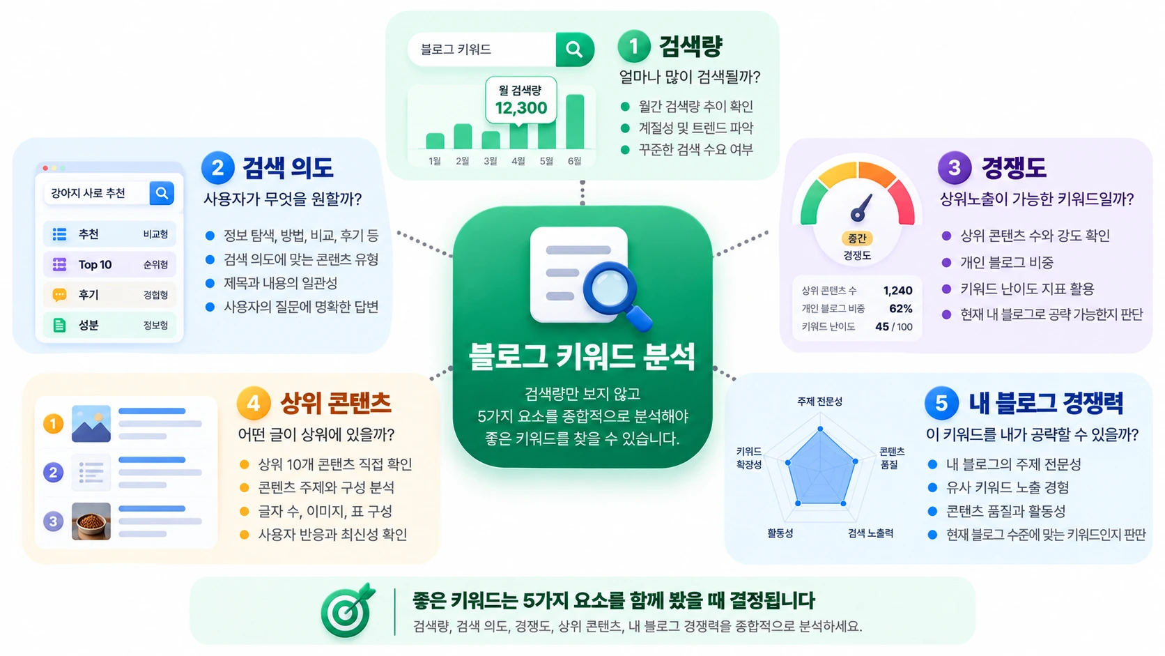 검색량, 검색 의도, 경쟁도, 상위 콘텐츠, 블로그 경쟁력을 연결한 키워드 분석 구조
