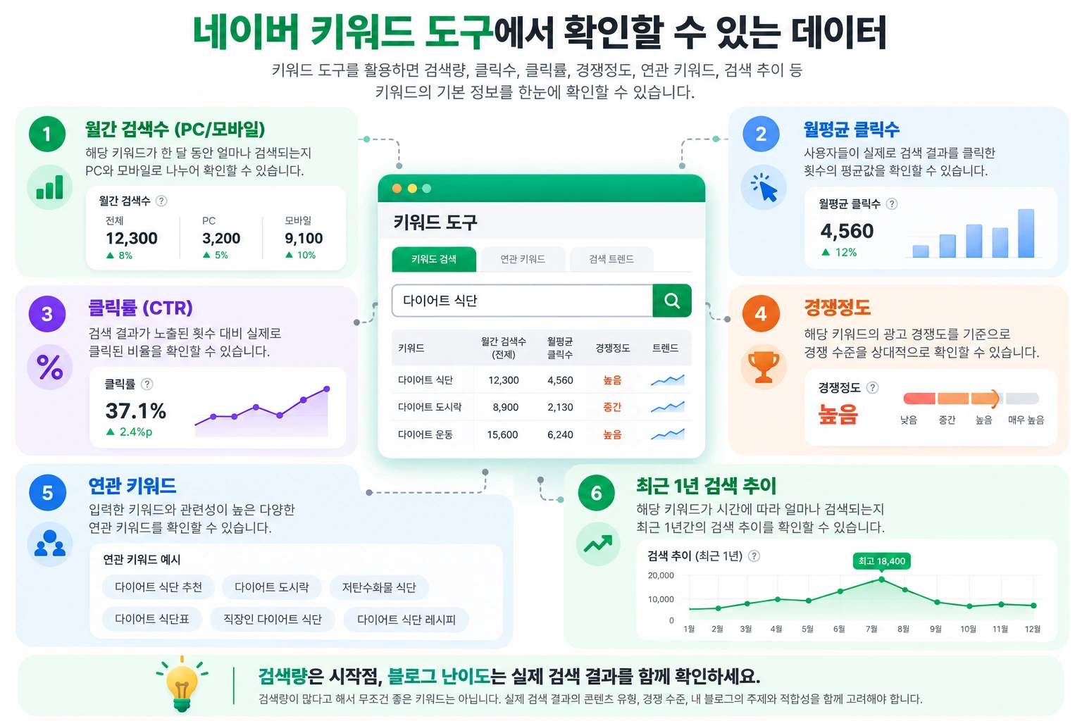 네이버 키워드 도구에서 확인할 수 있는 검색량, 클릭수, 클릭률, 광고 경쟁도, 연관키워드 항목
