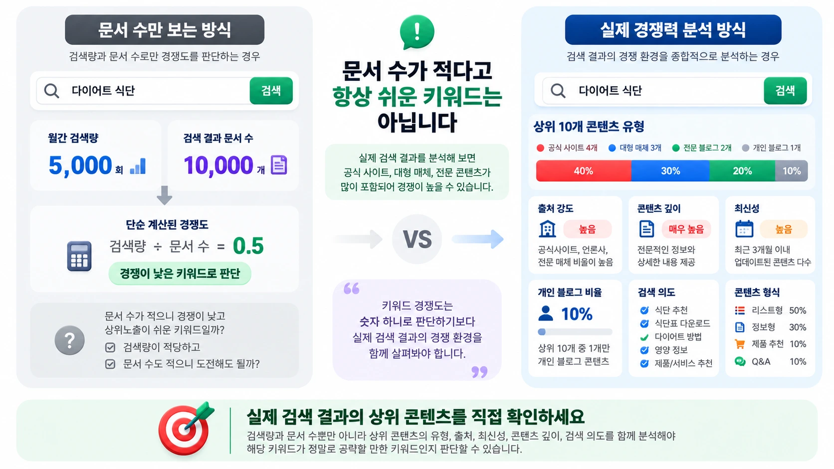 검색량과 문서 수만 보는 방식과 실제 상위 콘텐츠 경쟁력을 함께 보는 방식의 차이