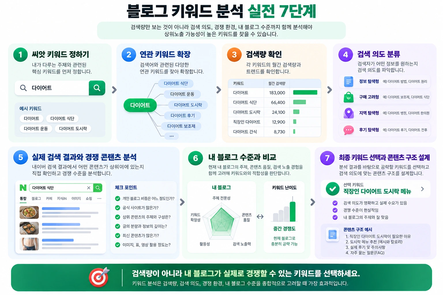 씨앗 키워드부터 검색량, 검색 의도, 검색 결과, 블로그 적합성까지 이어지는 7단계 분석 흐름
