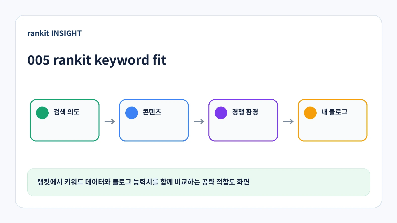 랭킷에서 키워드 검색 데이터와 내 블로그 능력치를 함께 비교해 공략 적합도를 판단하는 화면