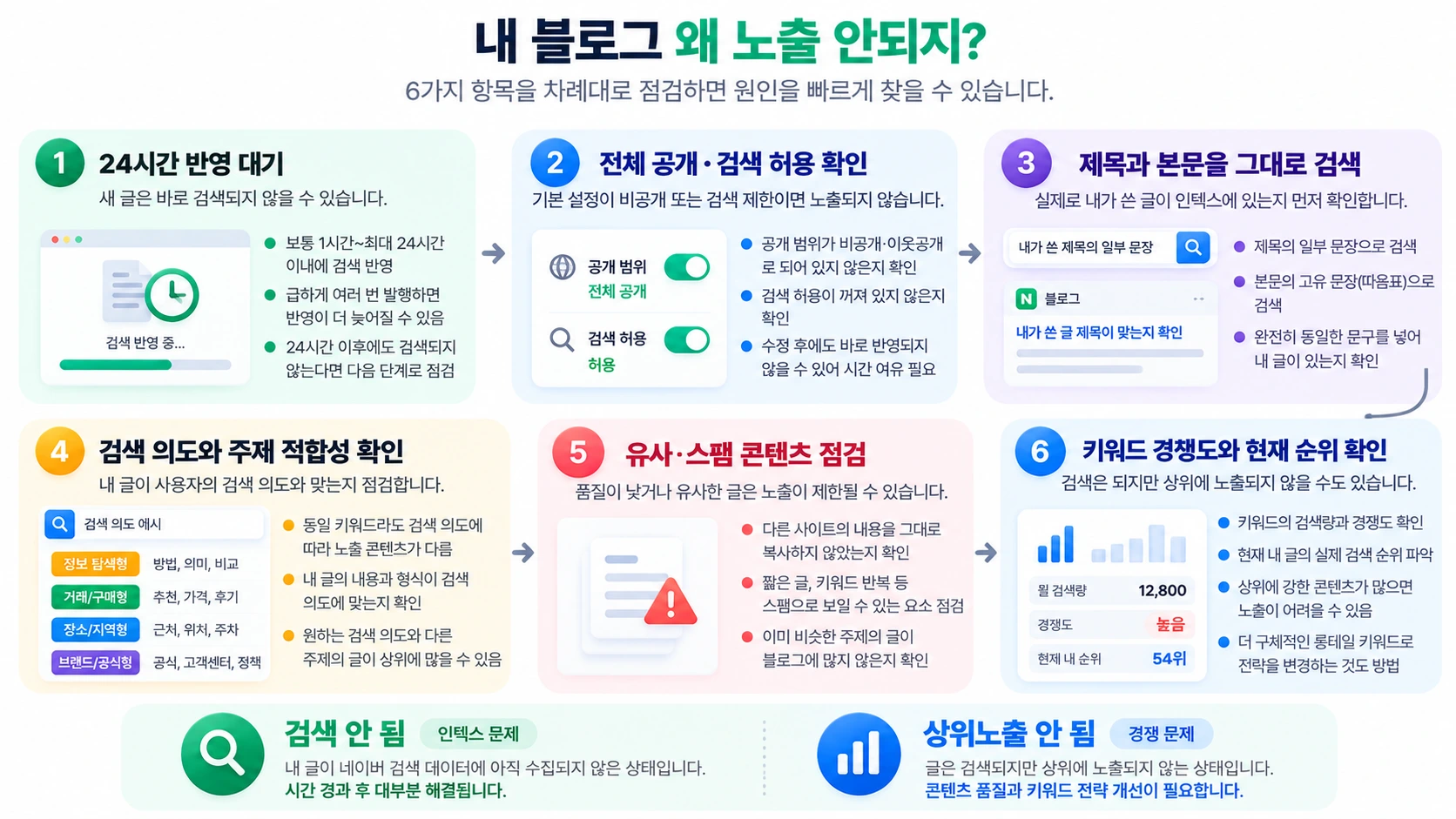 반영 시간, 설정, 검색 여부, 콘텐츠, 경쟁도를 순서대로 확인하는 진단 구조