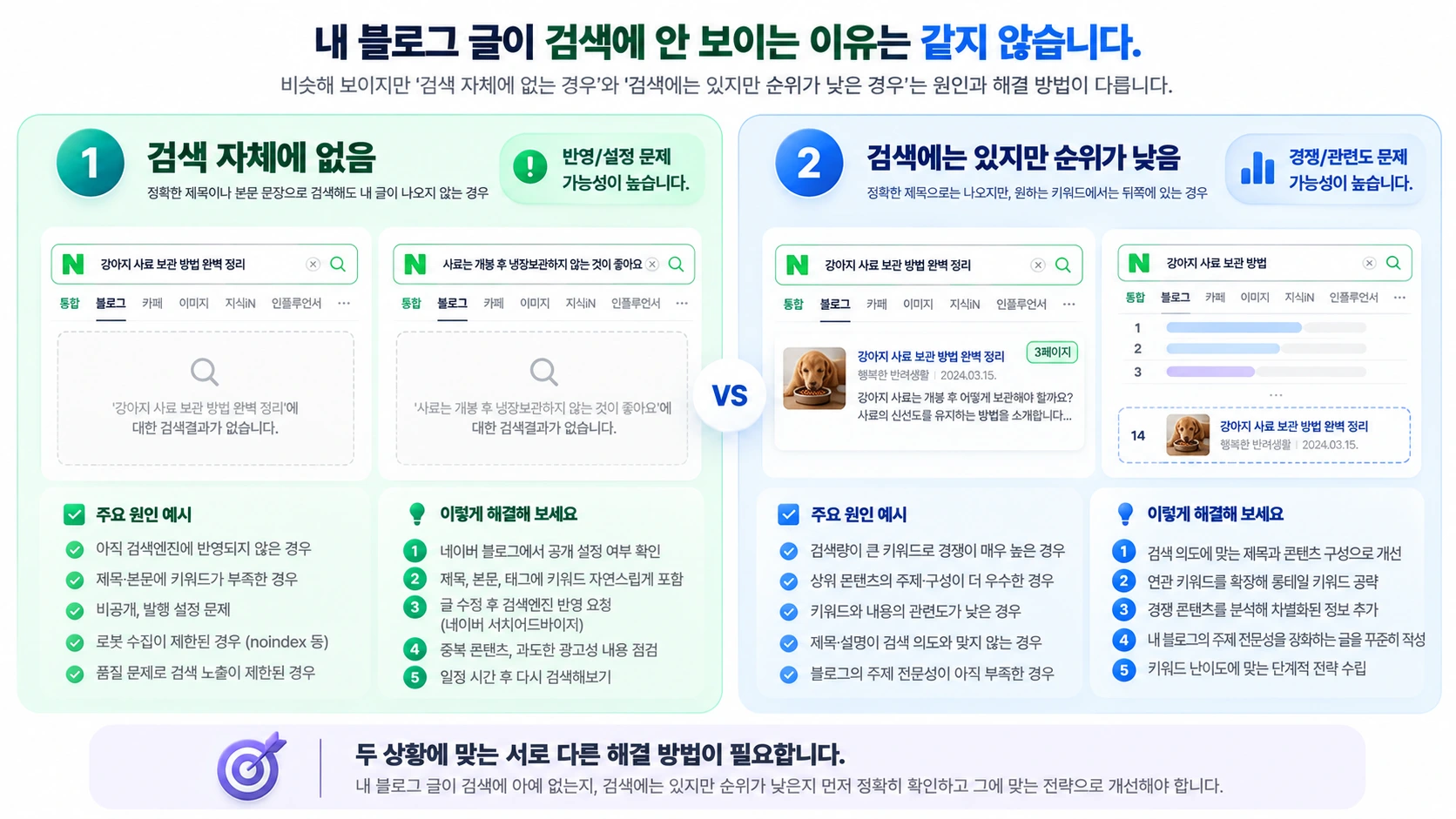 블로그 글이 검색 결과 자체에 없는 경우와 검색에는 존재하지만 목표 키워드 순위가 낮은 경우의 차이