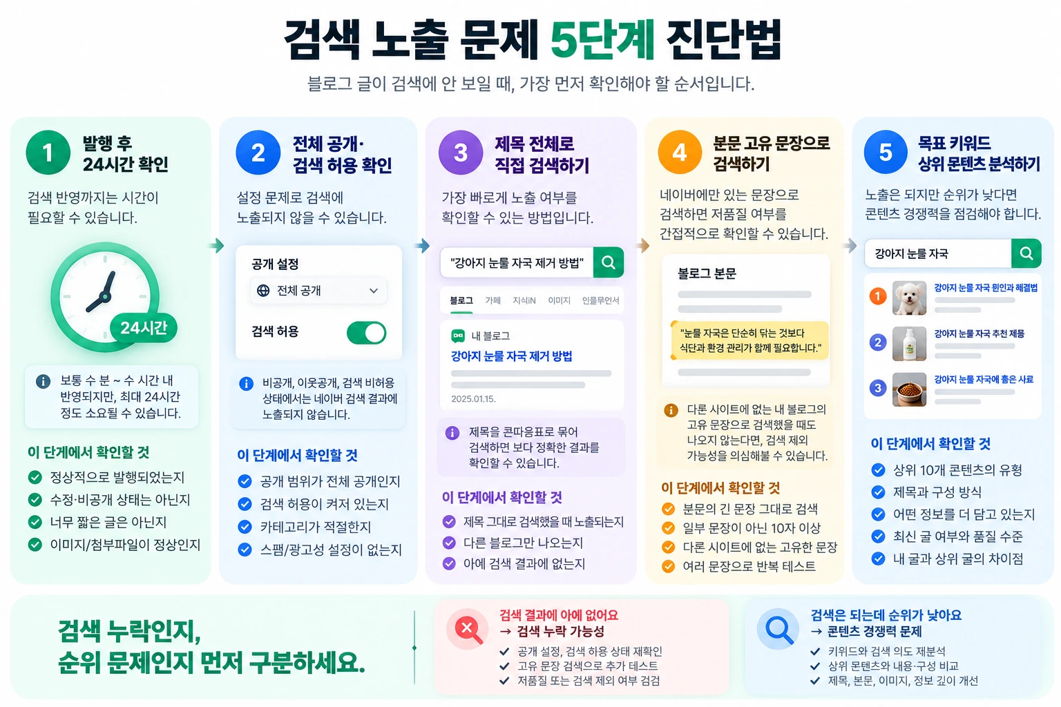 발행 시간, 검색 설정, 제목 검색, 고유 문장 검색, 상위 콘텐츠 분석으로 이어지는 블로그 검색 노출 5단계 진단법
