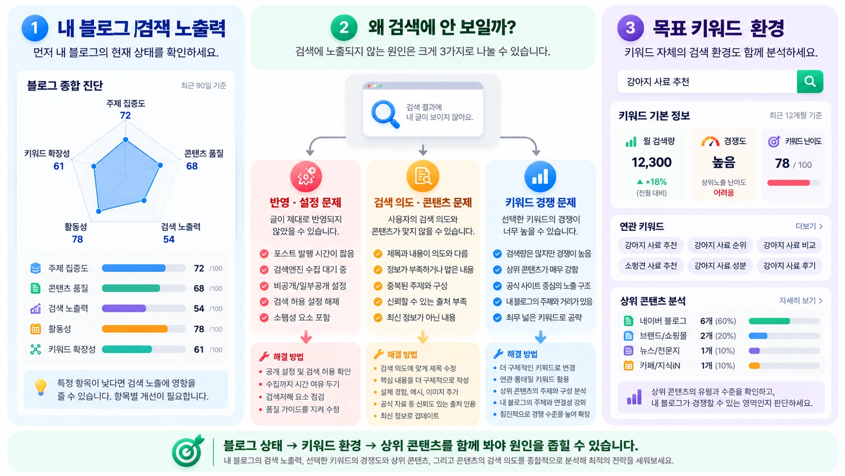 랭킷에서 블로그 검색 노출력과 목표 키워드 경쟁 환경을 함께 비교해 검색 노출 문제를 진단하는 구조