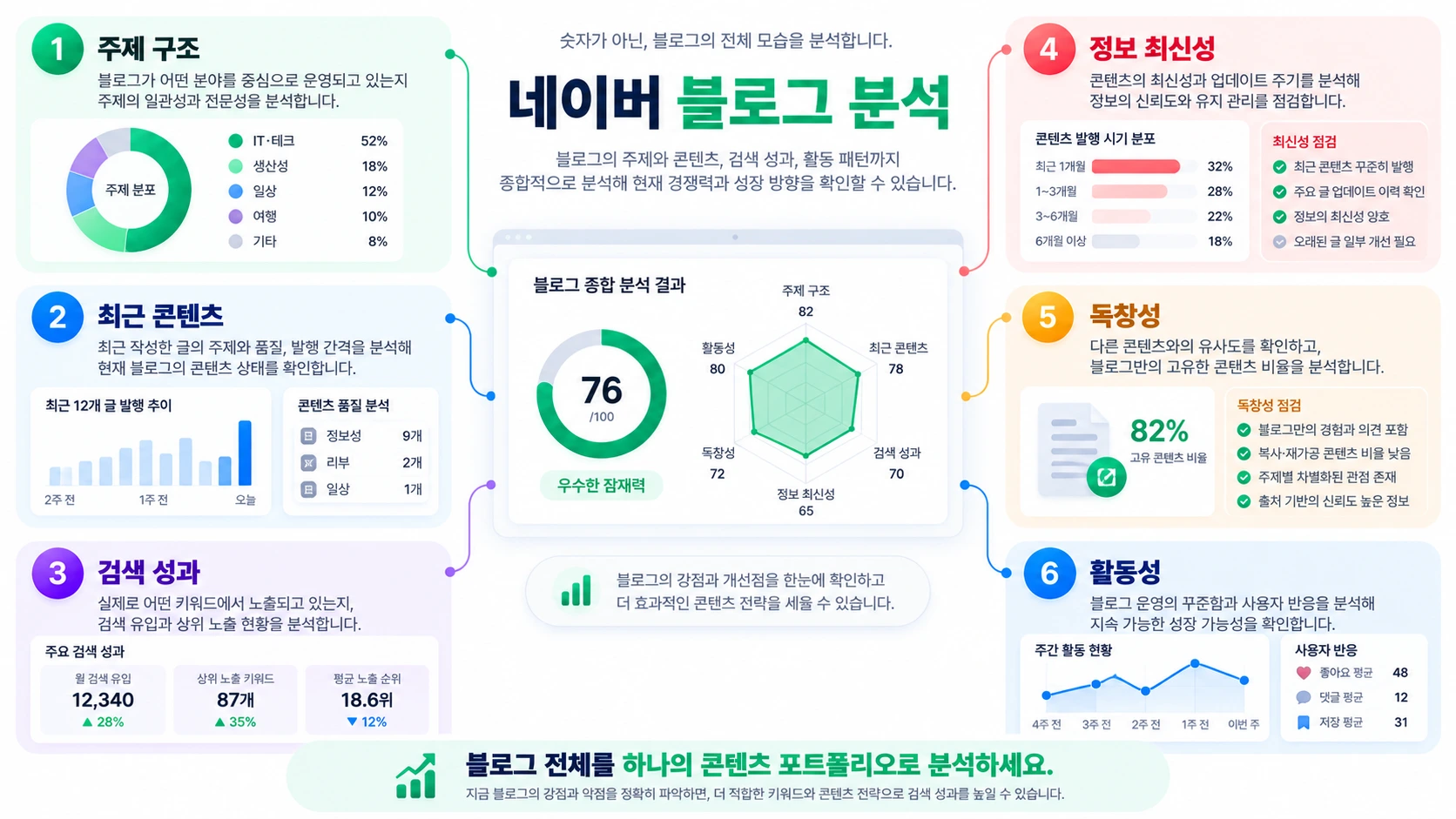 주제 구조, 콘텐츠 품질, 검색 성과, 최신성, 활동성을 함께 점검하는 블로그 분석 프레임워크