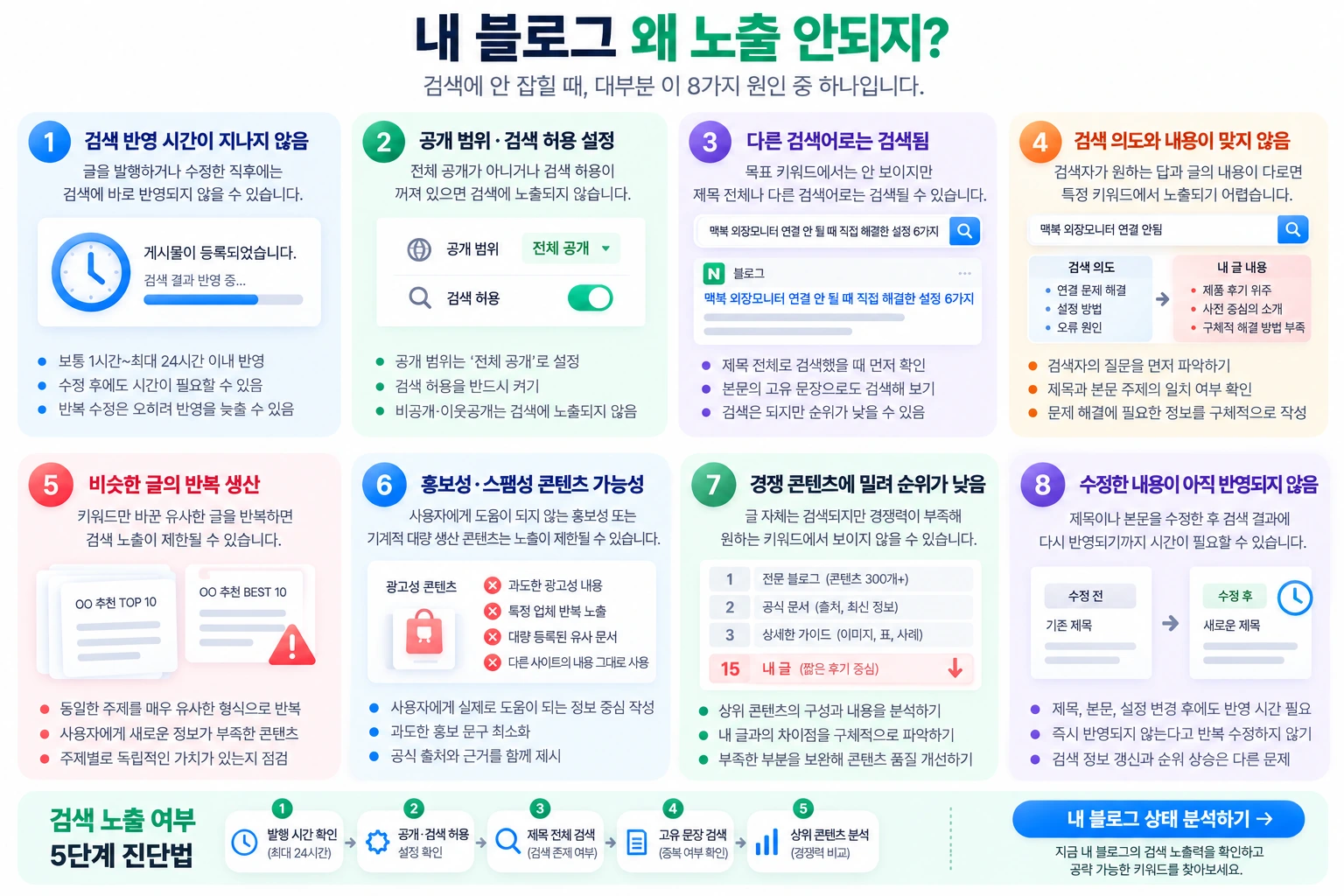 최근 30개 콘텐츠를 주제별로 분류해 블로그 콘텐츠 포트폴리오를 분석하는 예시