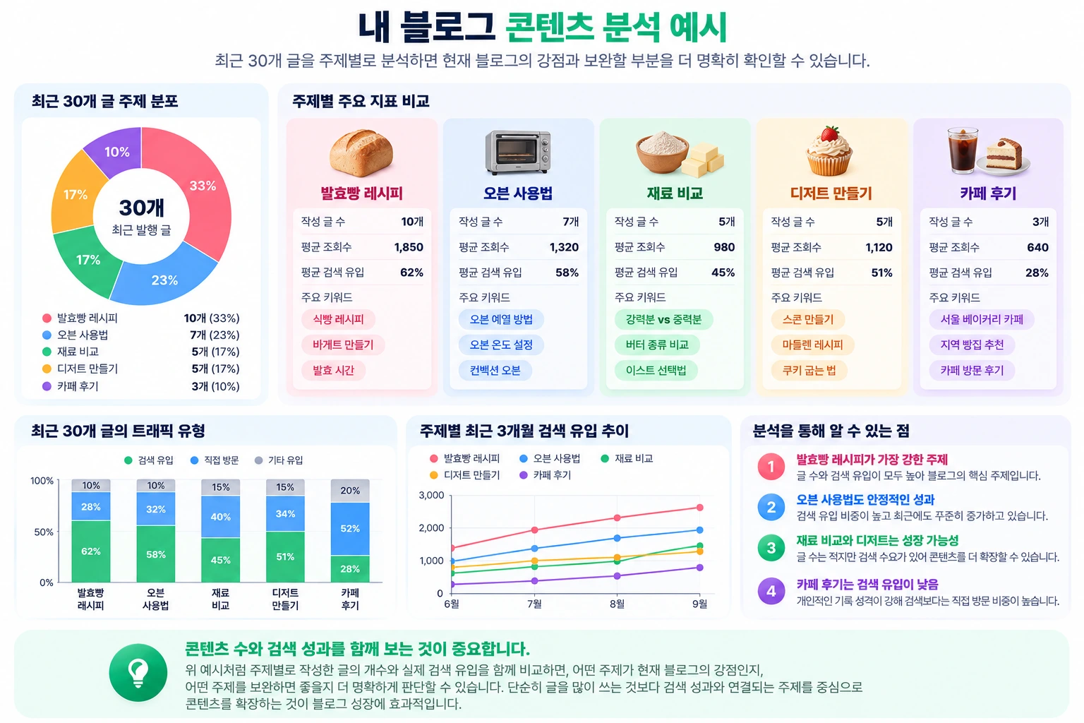 이미 작성한 홈베이킹 콘텐츠와 아직 다루지 않은 사용자 질문을 비교하는 콘텐츠 공백 분석