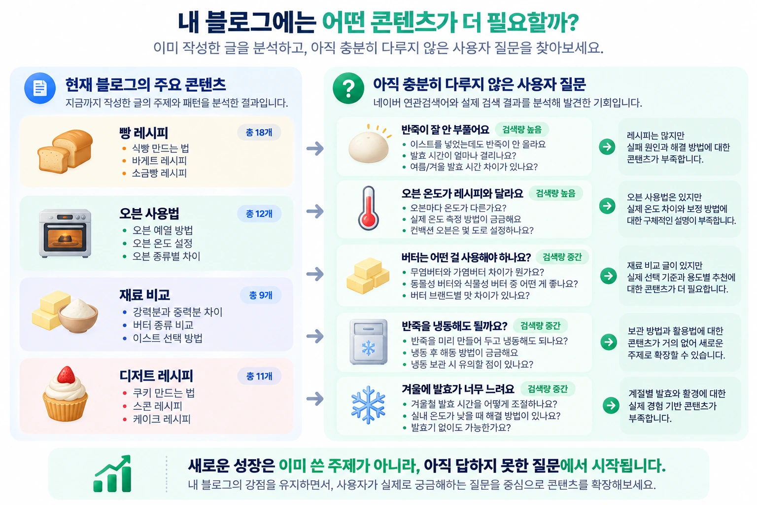 콘텐츠 구조, 검색 성과, 콘텐츠 품질, 다음 달 계획으로 구성된 월간 네이버 블로그 분석 체크리스트