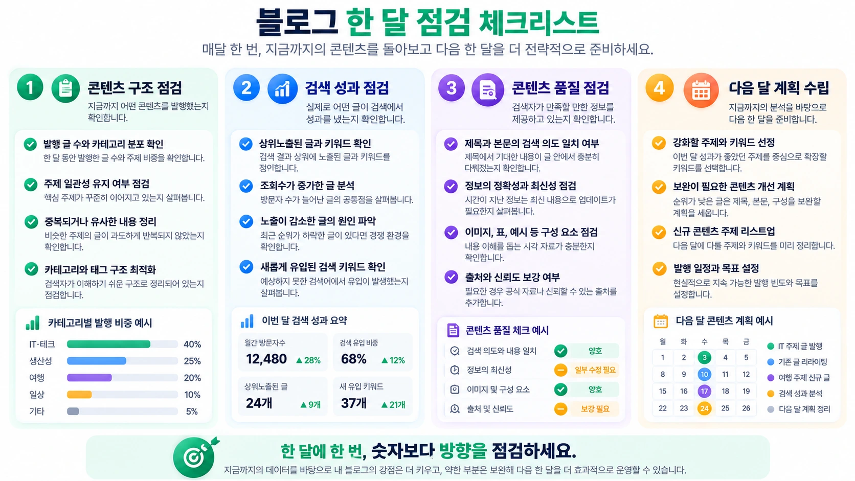 랭킷에서 네이버 블로그의 능력치와 콘텐츠 강약점을 분석해 다음 키워드 전략으로 연결하는 대시보드