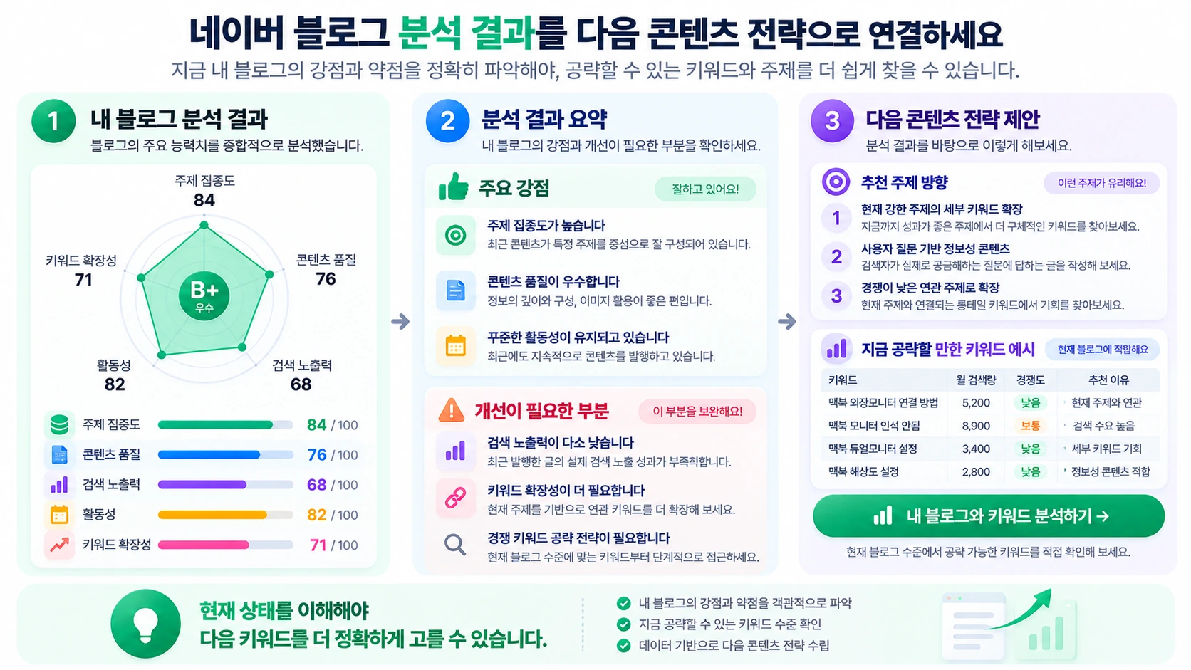 광고 경쟁도, 상위 콘텐츠 강도, 검색 의도, 최신성, 블로그 적합성을 함께 보는 구조