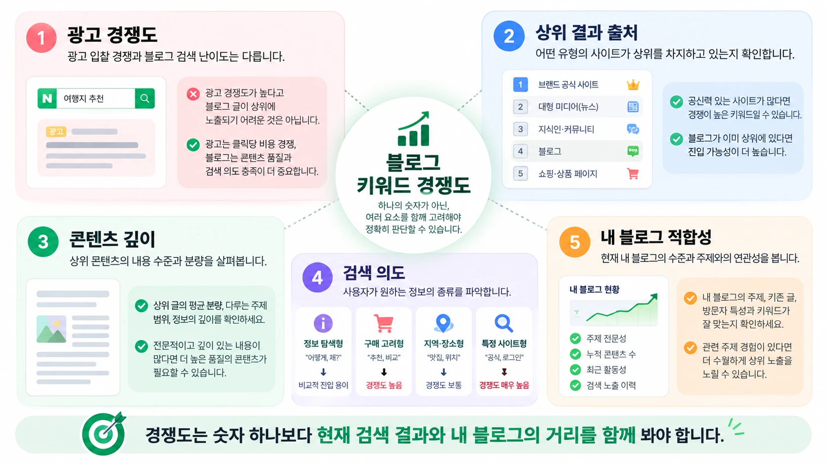 네이버 검색광고 경쟁정도와 블로그 검색 콘텐츠 경쟁도의 차이