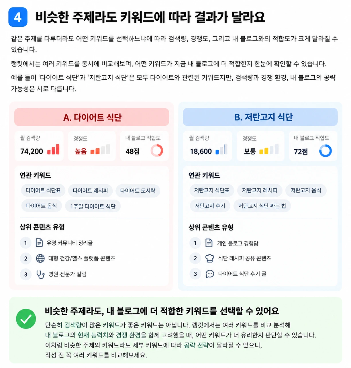 검색량이 비슷하지만 구매형 키워드와 구체적인 문제 해결형 키워드의 실제 경쟁 난이도가 다른 예시
