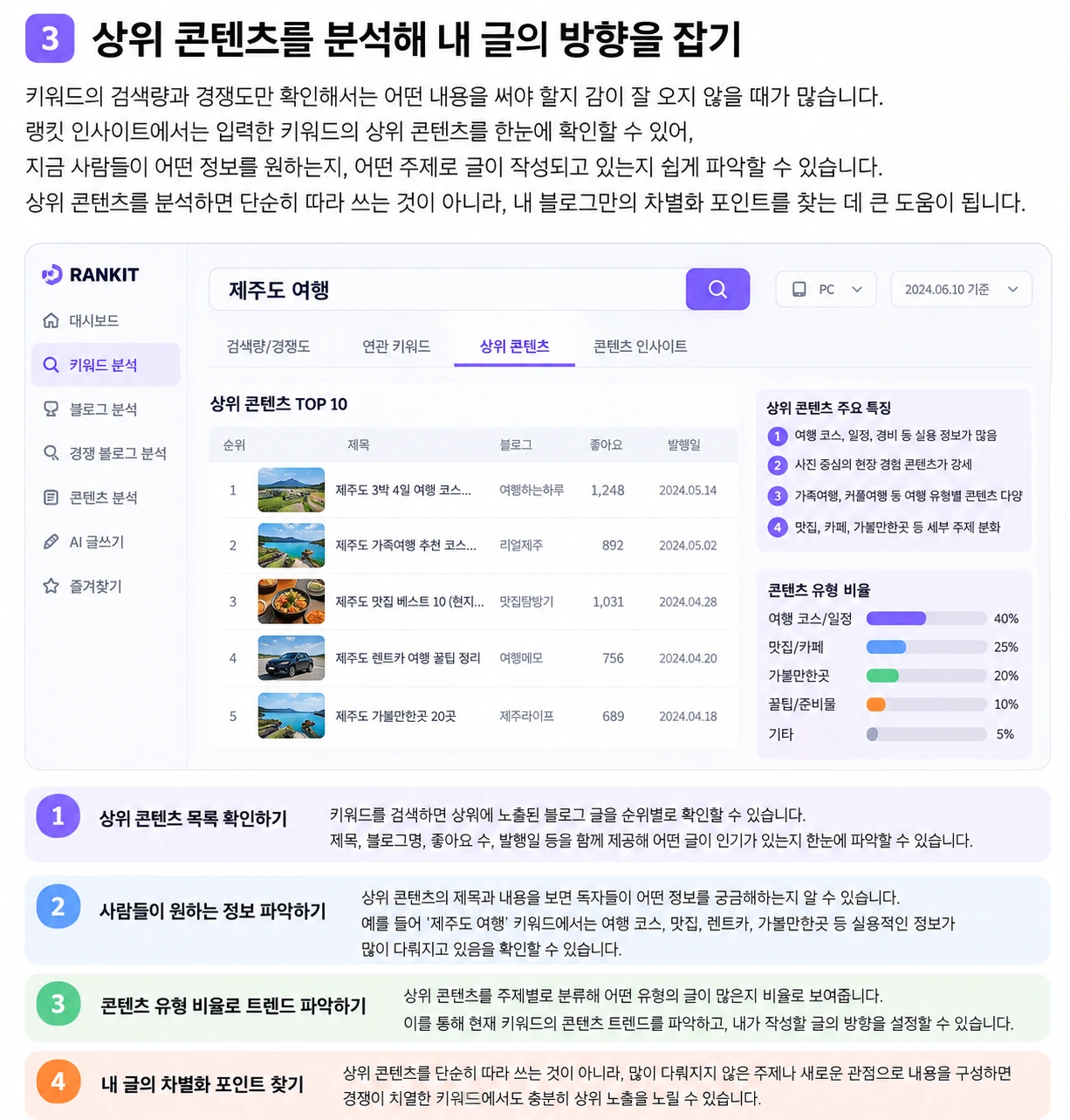 상위 출처 강도와 내 블로그 적합도를 기준으로 낮음, 보통, 높음, 매우 높음으로 나눈 블로그 키워드 경쟁도 매트릭스