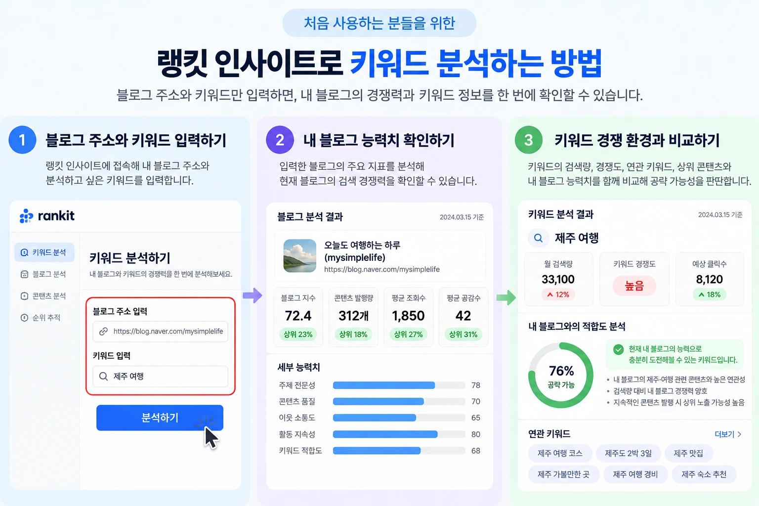 랭킷에서 키워드 검색 수요, 상위 콘텐츠 경쟁력, 내 블로그 능력치를 결합해 실제 공략 난이도를 분석하는 화면