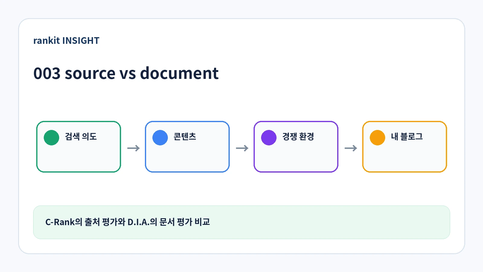 C-Rank의 출처 신뢰도와 D.I.A.의 문서 경험·정보성 평가를 비교한 구조
