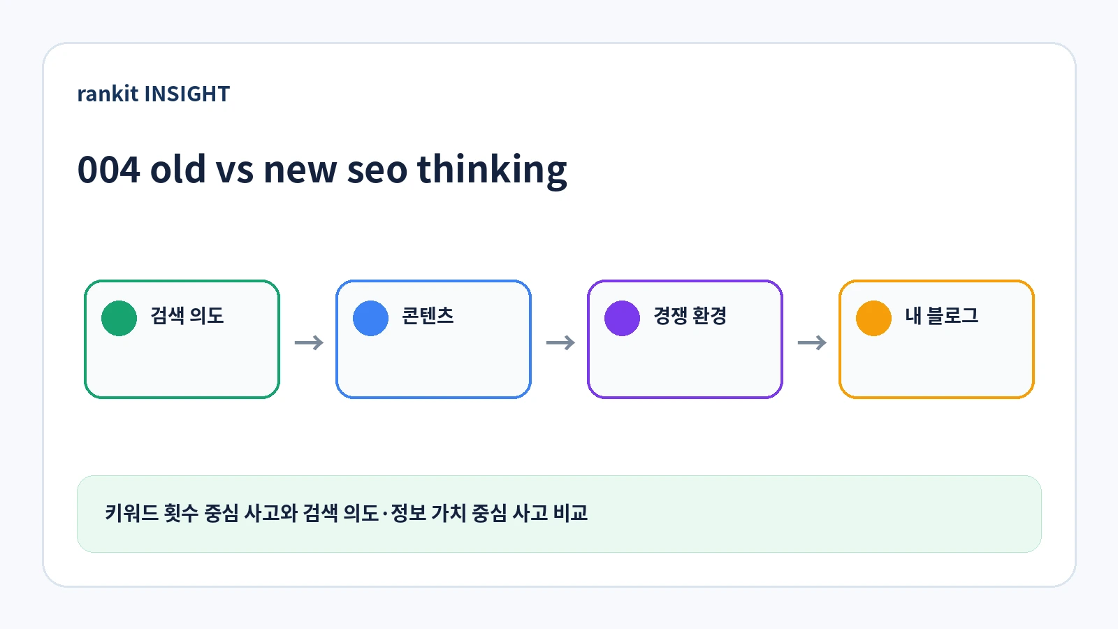 키워드 횟수와 글자 수 중심 사고에서 검색 의도와 정보 가치 중심 사고로 전환하는 비교