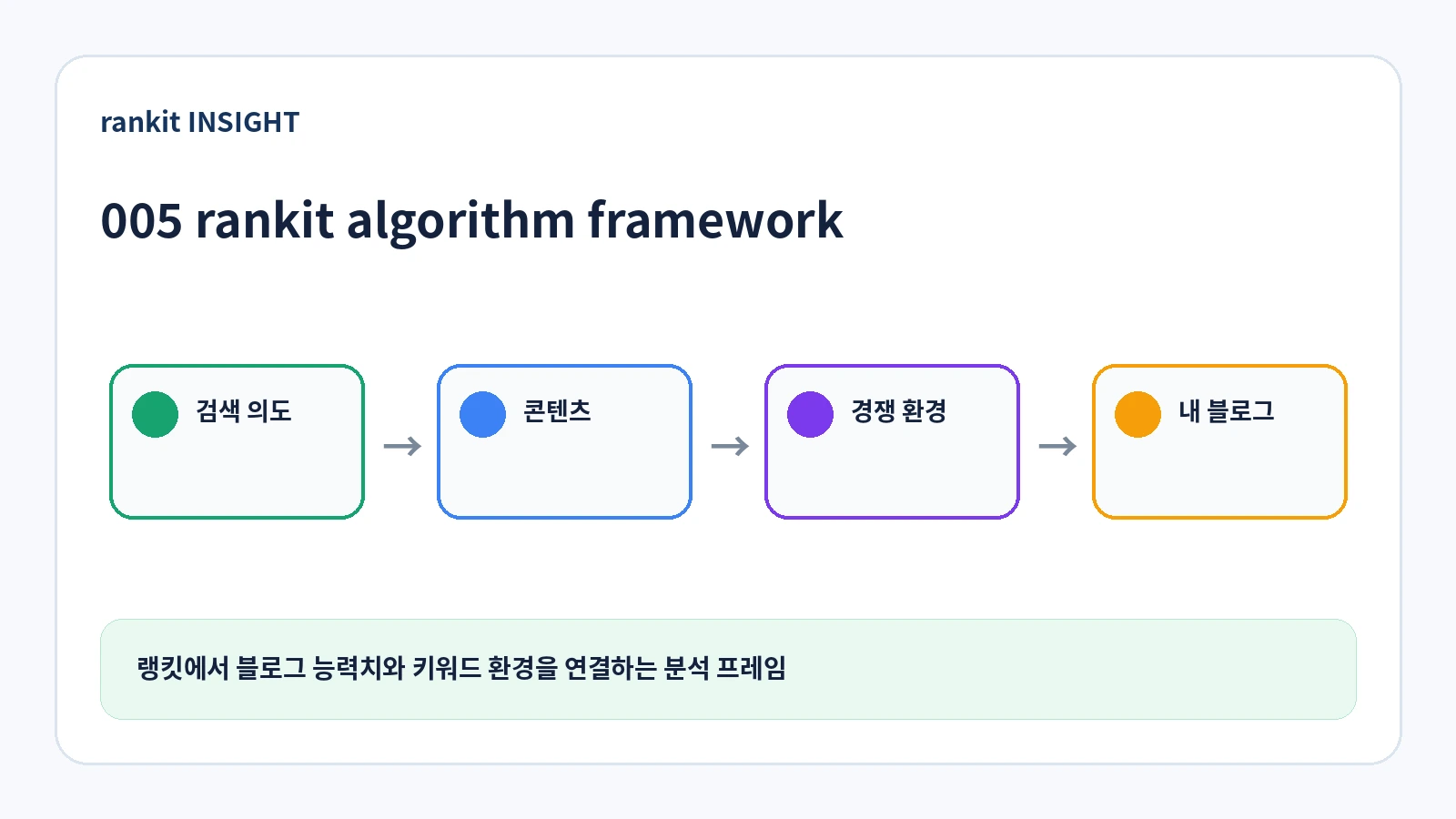 랭킷에서 블로그 능력치와 키워드 환경을 연결해 네이버 검색 알고리즘의 여러 평가 요소를 실전 콘텐츠 전략으로 변환하는 구조