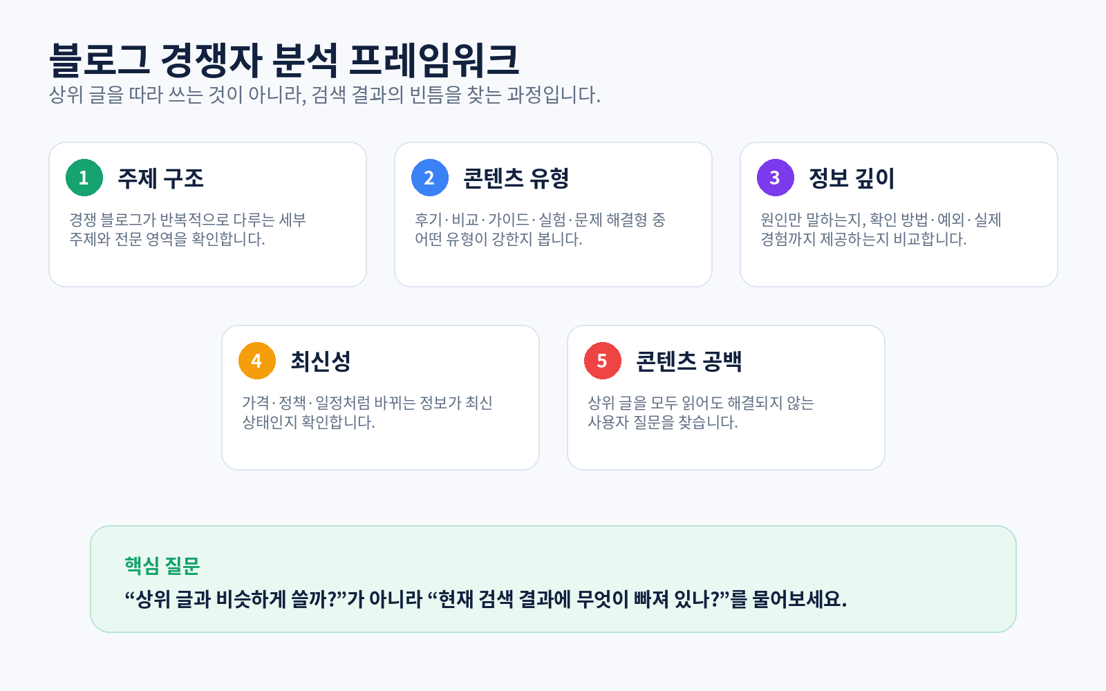 경쟁 블로그의 주제 구조, 콘텐츠 유형, 정보 깊이, 최신성, 콘텐츠 공백을 분석하는 프레임워크