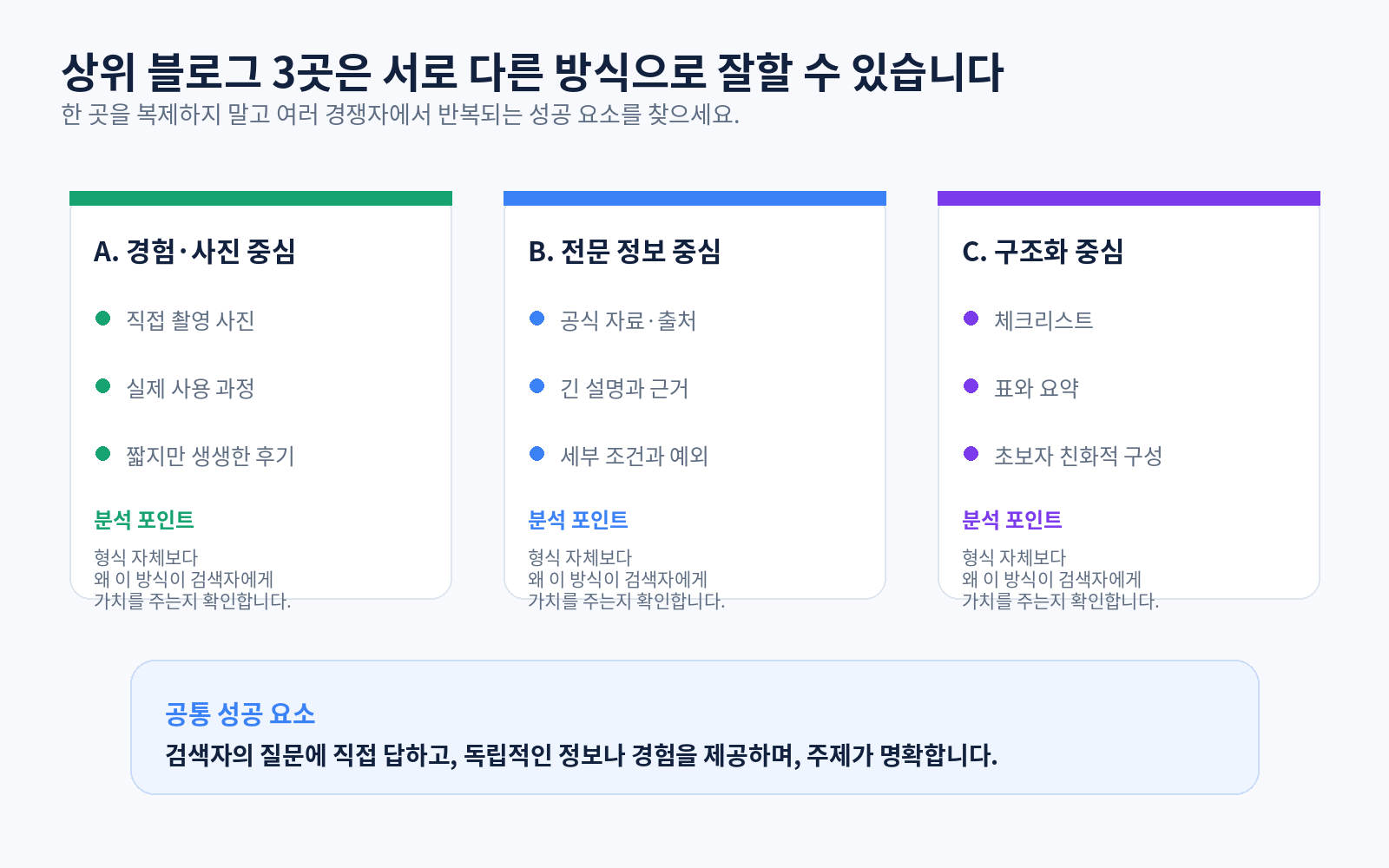 사진 중심, 전문 정보 중심, 체크리스트 중심의 서로 다른 상위 블로그 세 곳을 비교해 공통 성공 요소를 찾는 구조
