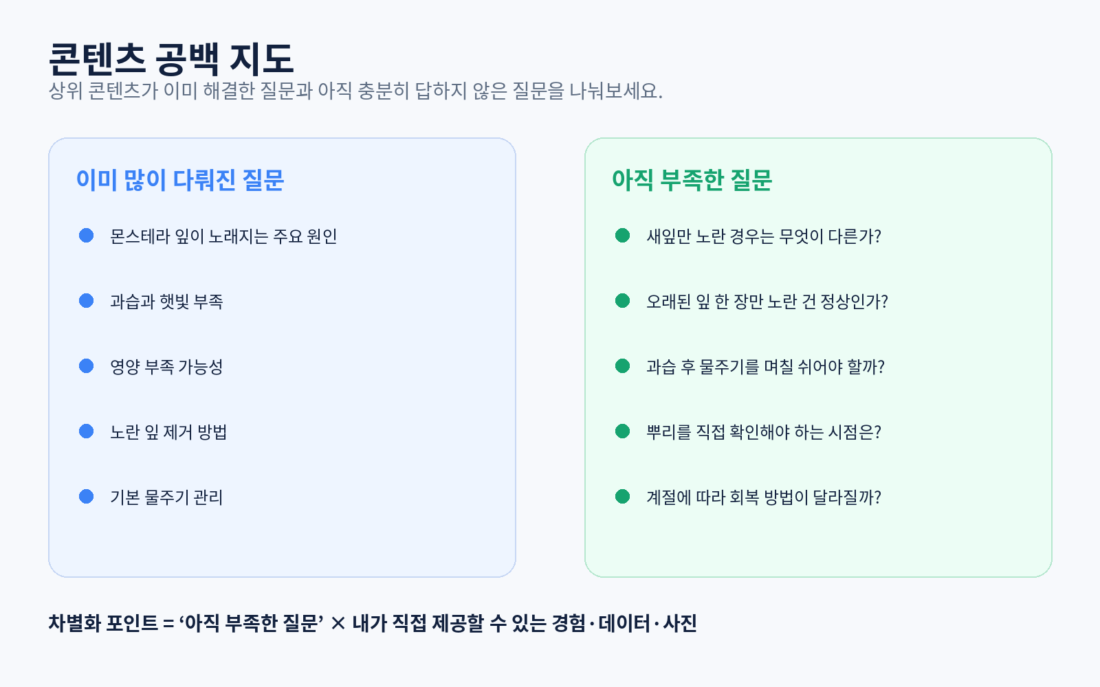 상위 경쟁 콘텐츠가 이미 다루는 질문과 아직 제대로 답하지 않은 사용자 질문을 분리해 보여주는 콘텐츠 공백 지도