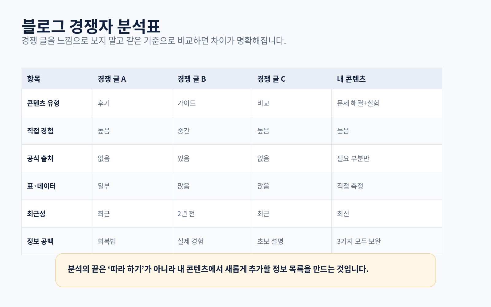 콘텐츠 유형, 경험, 출처, 최근성, 데이터, 정보 공백을 비교하는 블로그 경쟁자 분석표