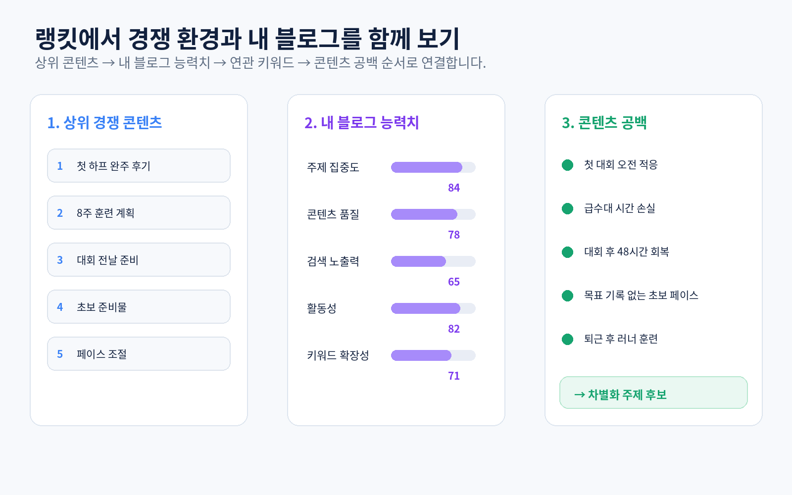 랭킷에서 상위 경쟁 콘텐츠, 내 블로그 능력치, 연관 키워드와 콘텐츠 공백을 함께 비교하는 분석 화면