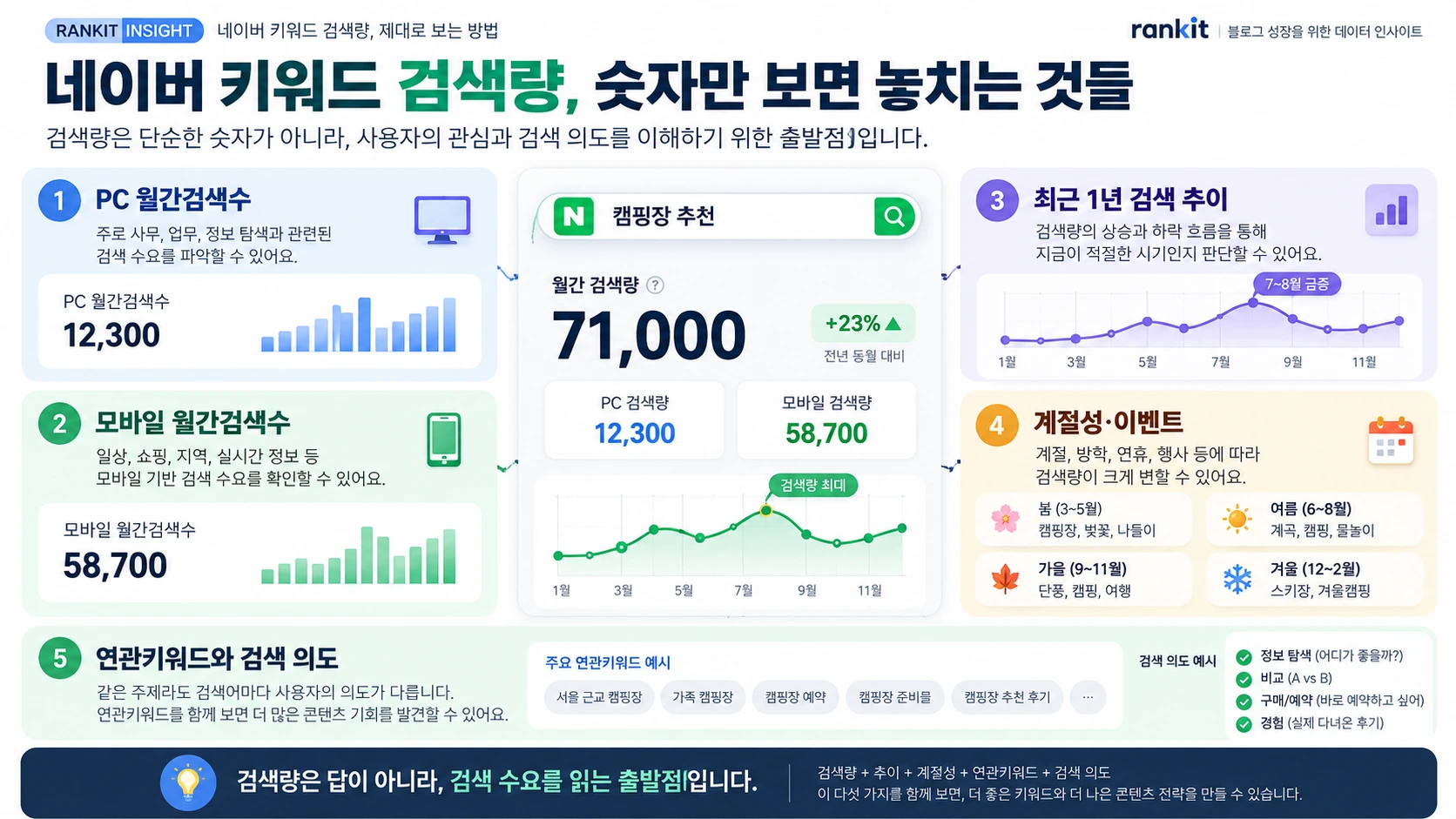 검색량을 PC·모바일, 추이, 계절성, 연관키워드와 함께 해석하는 가이드