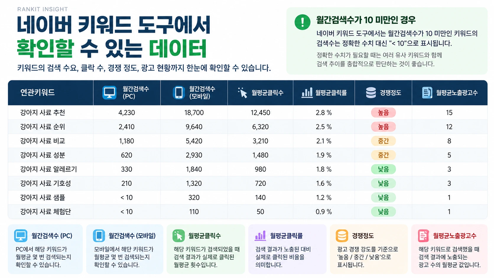 네이버 키워드 도구의 연관키워드, PC 모바일 월간검색수, 클릭수, 클릭률, 경쟁정도 항목 설명