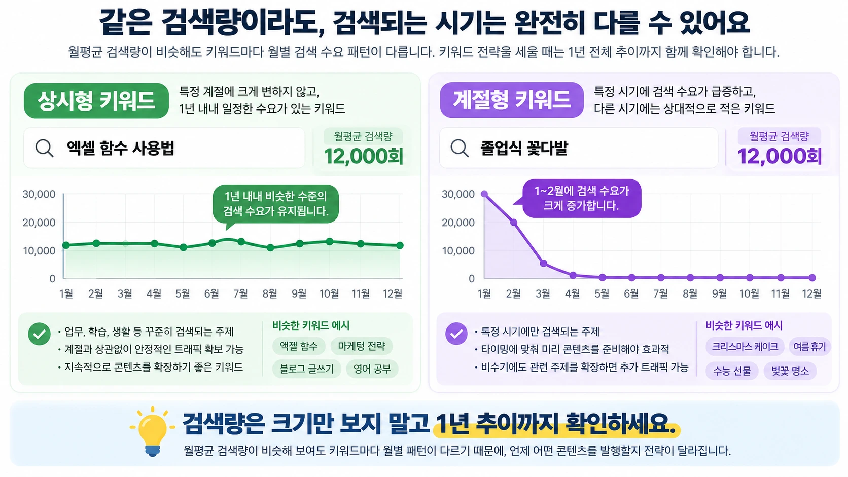 매달 검색량이 일정한 상시형 키워드와 특정 시기에 급증하는 계절형 키워드의 최근 1년 검색 추이 비교
