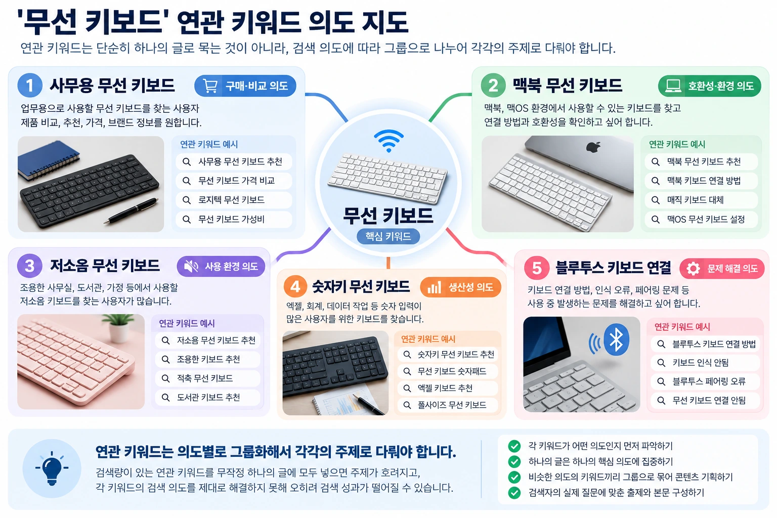 무선 키보드에서 사무용, 맥북용, 저소음, 연결 방법 등 서로 다른 검색 의도로 확장되는 연관키워드 지도