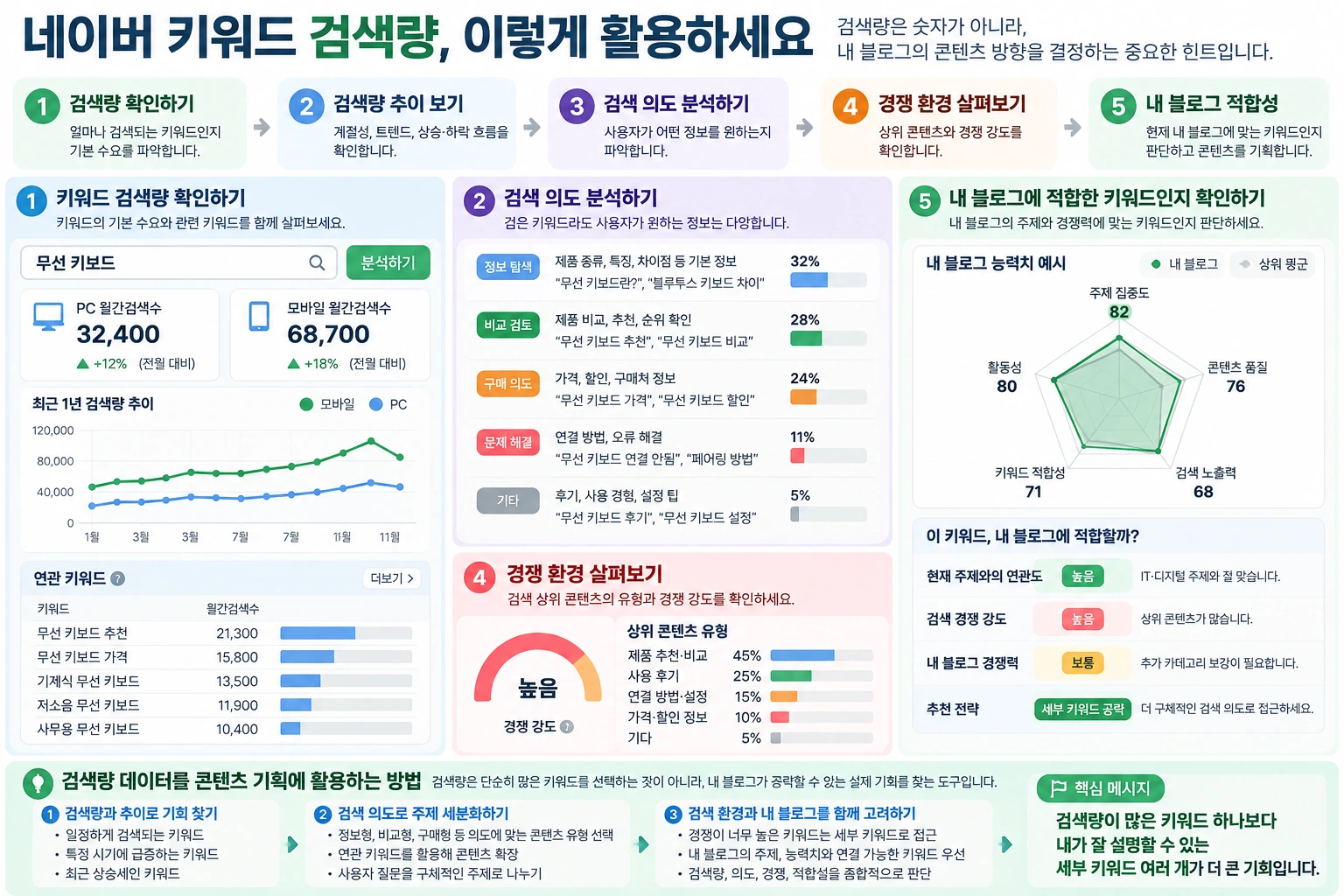 랭킷에서 키워드 검색량, 경쟁 환경, 연관키워드와 내 블로그 능력치를 결합해 점유 가능한 검색 수요를 찾는 구조