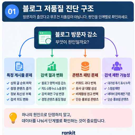 방문자 감소 원인을 특정 게시물, 검색 결과, 콘텐츠 패턴, 검색 제한 가능성으로 나눈 진단 구조