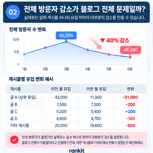 전체 블로그 방문자는 크게 줄었지만 실제 감소 대부분이 상위 게시물 하나의 검색 유입 감소에서 발생한 사례