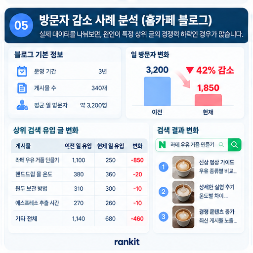 홈카페 블로그 방문자 급감이 실제로는 상위 유입 글 하나의 순위 하락 때문이었던 사례 분석