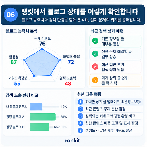 랭킷에서 블로그 능력치, 최근 콘텐츠 패턴, 검색 유입 변화와 목표 키워드 경쟁 환경을 함께 확인하는 블로그 상태 분석 대시보드