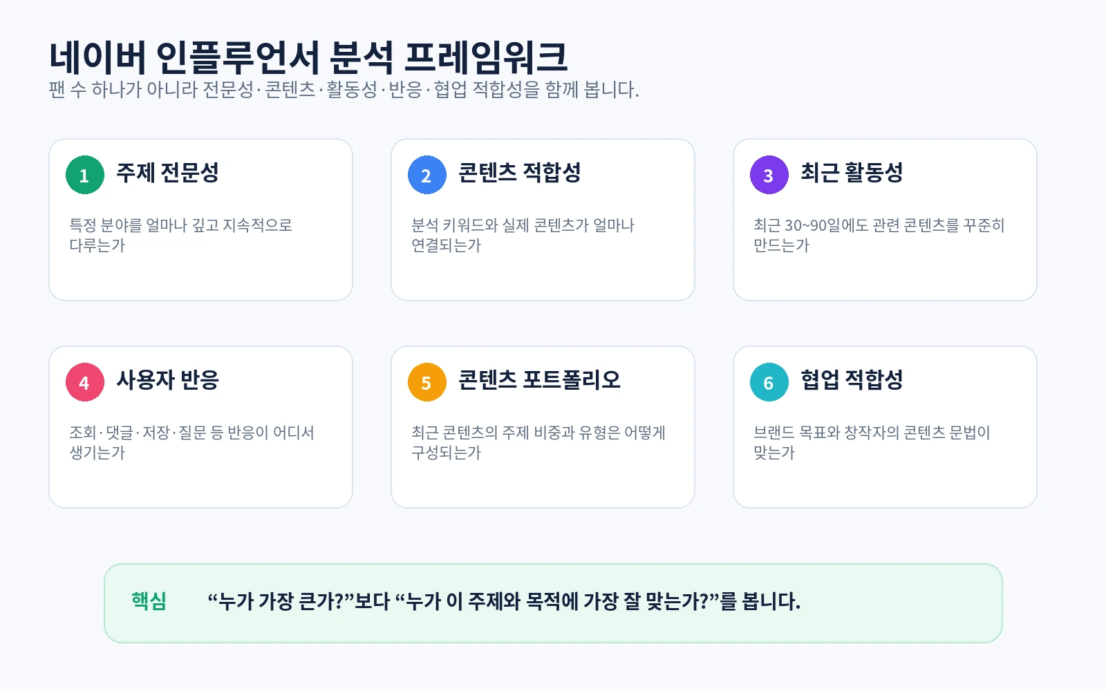 주제 전문성, 콘텐츠 적합성, 최근 활동성, 사용자 반응, 포트폴리오, 협업 적합성을 함께 보는 프레임워크