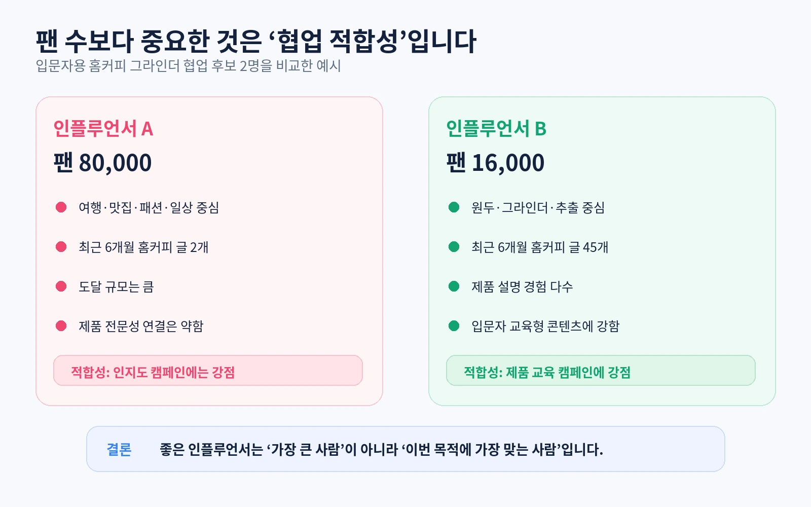 팬 수가 큰 라이프스타일 인플루언서와 팬 수는 작지만 홈커피 전문성이 높은 인플루언서를 협업 목적에 따라 비교한 이미지