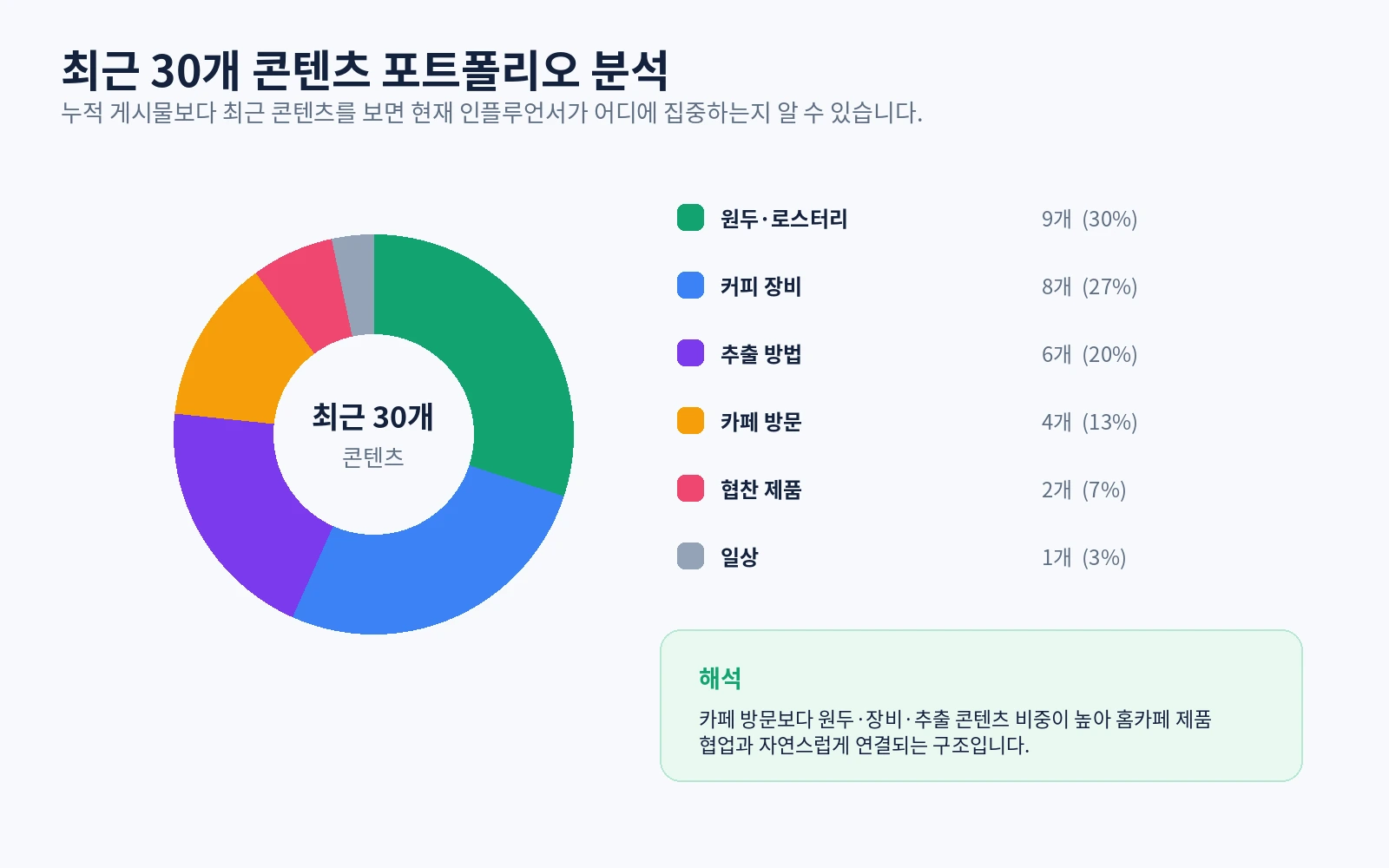 최근 30개 콘텐츠를 원두, 커피 장비, 추출법, 카페 방문, 협찬 콘텐츠로 분류한 인플루언서 콘텐츠 포트폴리오