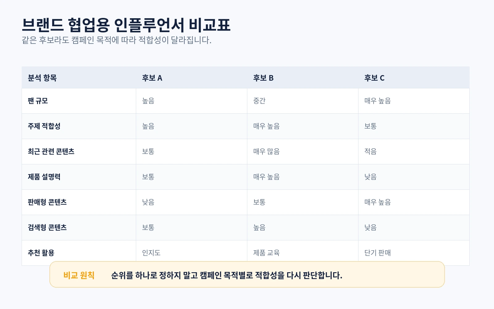 패션 라이프스타일, 러닝 전문, 운동 전반 인플루언서를 인지도, 제품 교육, 검색 콘텐츠, 구매 고려 목적별로 비교한 캠페인 적합성 표