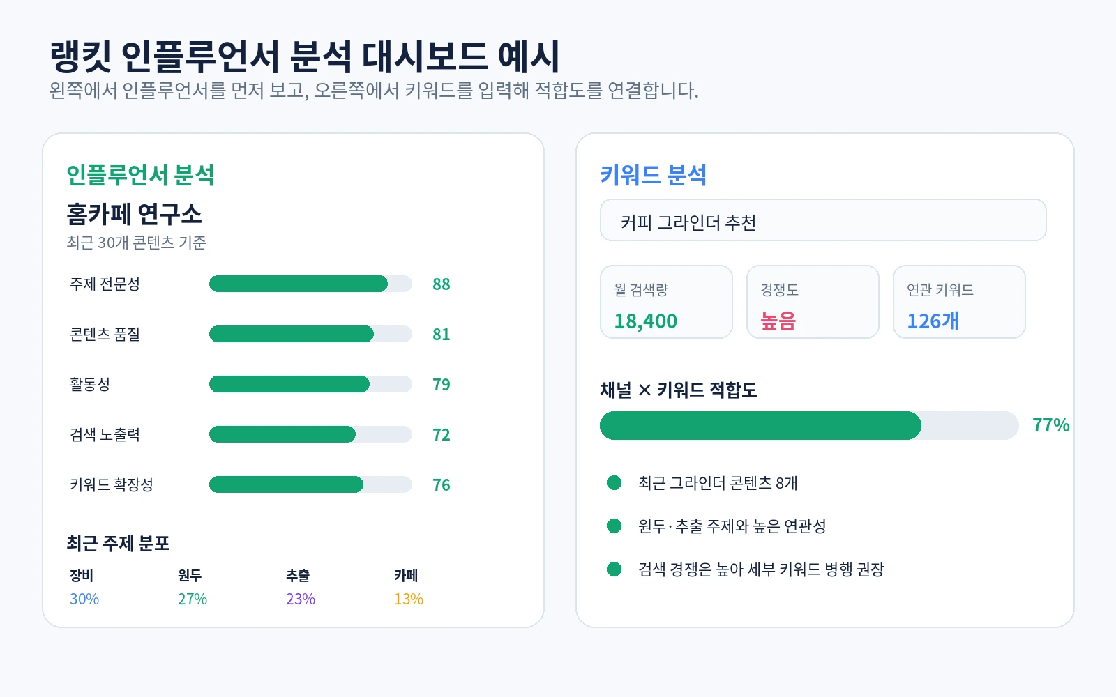 랭킷에서 인플루언서 블로그의 능력치와 최근 콘텐츠 주제, 목표 키워드 검색량, 경쟁도, 상위 콘텐츠를 함께 비교하는 대시보드