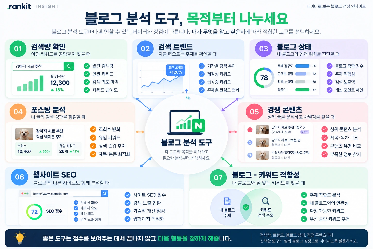 검색량, 트렌드, 블로그 상태, 포스팅, 경쟁 콘텐츠, 웹 SEO, 키워드 적합성으로 나눈 도구 지도