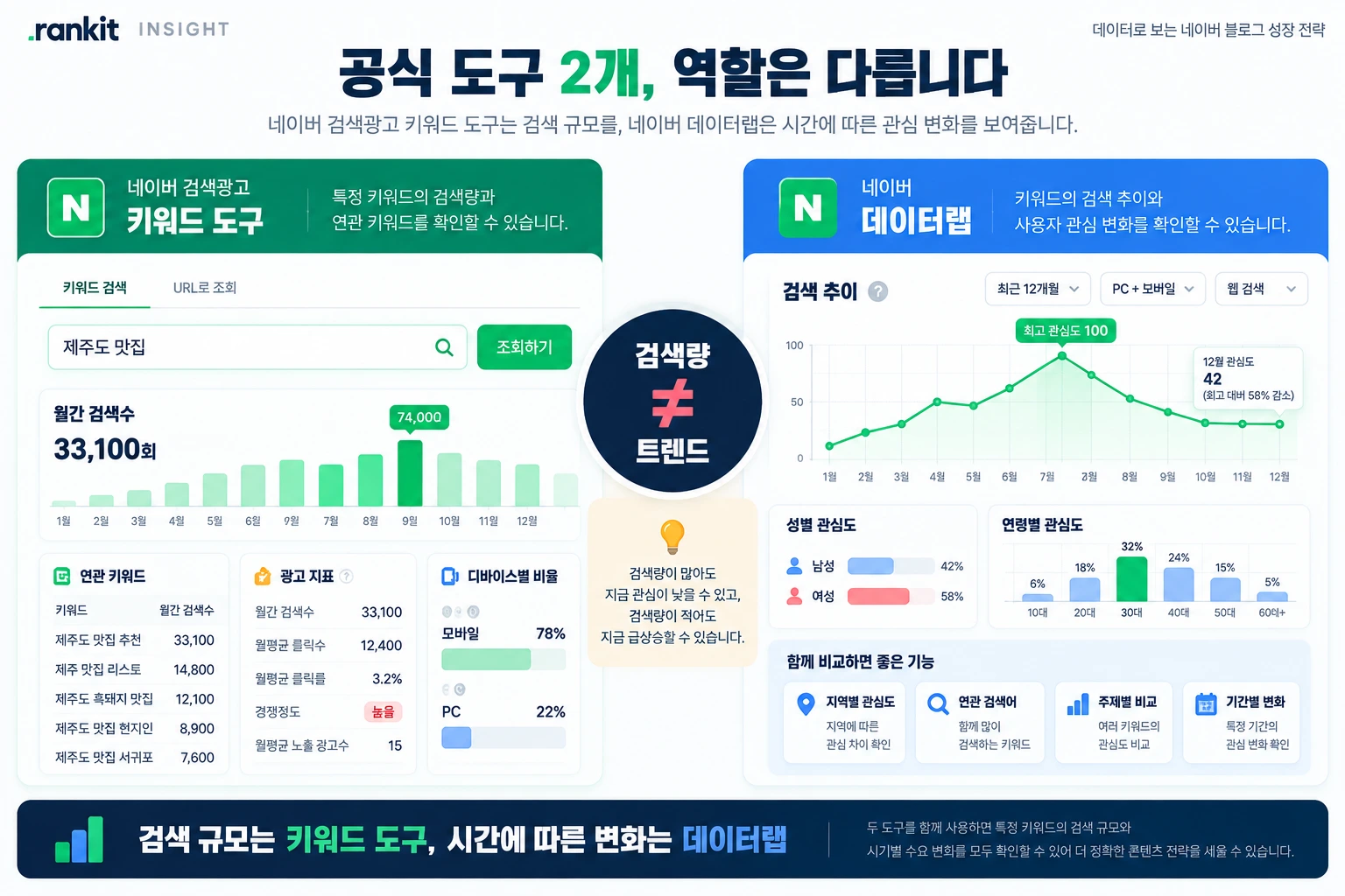 네이버 키워드 도구의 검색량 데이터와 네이버 데이터랩의 검색 관심 추이를 목적별로 비교한 이미지